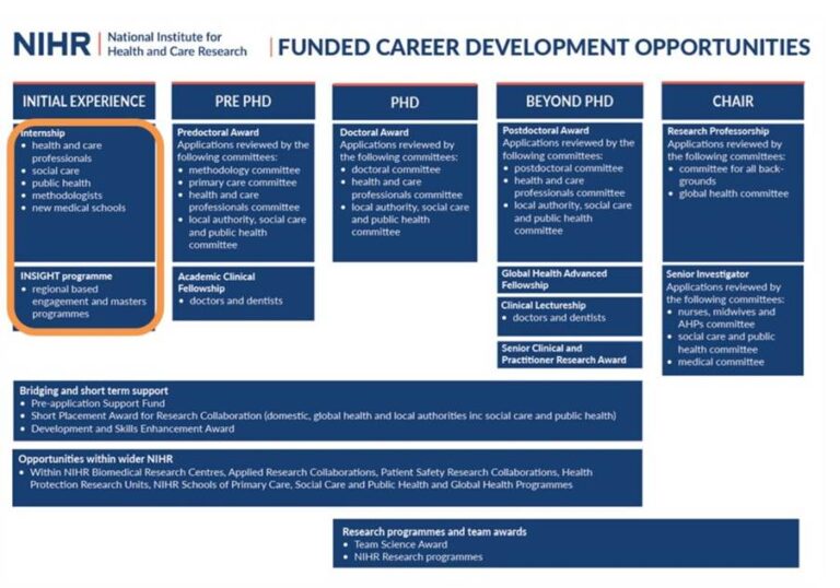 Nihr Rdncc Career Resources - NIHR Programmes South West Central Research ...